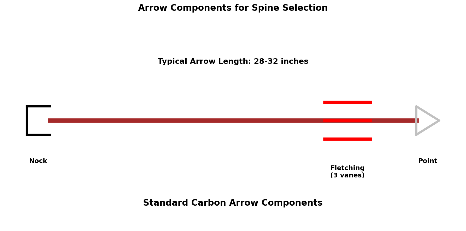 Arrow components diagram showing nock, shaft, fletching and point for spine selection