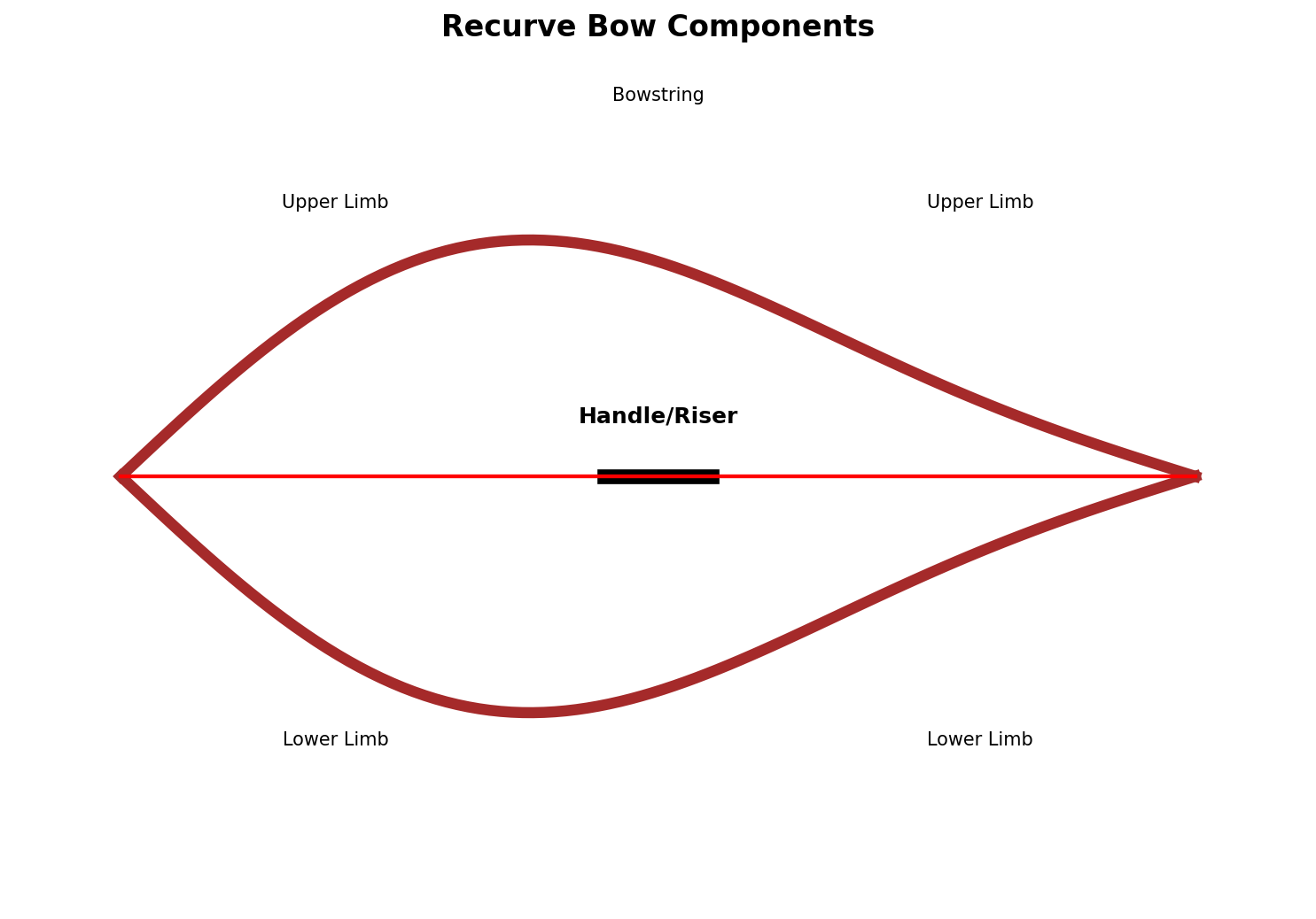 Recurve bow components diagram showing curved limbs and handle riser