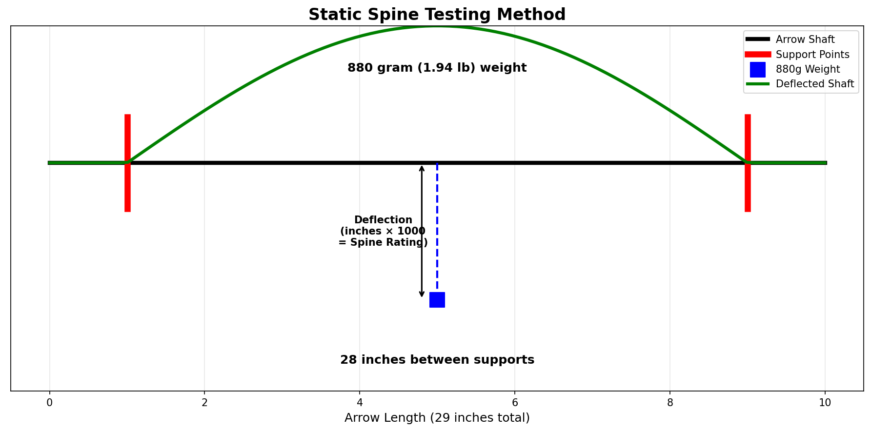 Static spine testing method showing 880 gram weight deflection measurement