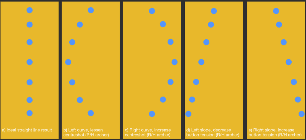 Walk-back tuning test diagram showing arrow impact pattern for recurve bow