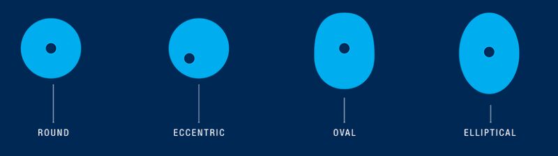 Compound bow cam shapes comparison - round oval eccentric and elliptical