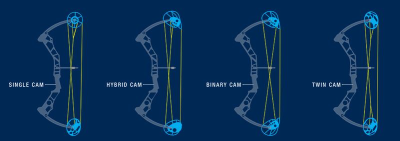 Compound bow cam system overview showing twin cam and single cam designs