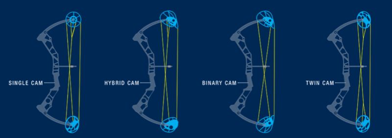 Compound bow single cam vs dual cam system diagram