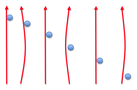 arrow spine flex diagram showing archer's paradox — how an arrow bends around the riser at release