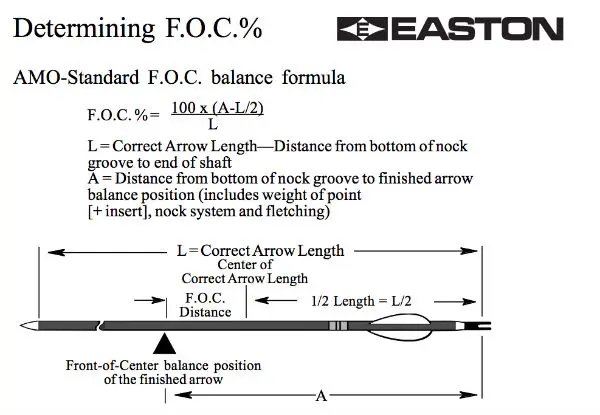 Arrow FOC formula diagram showing balance point and arrow length for arrow FOC tuning