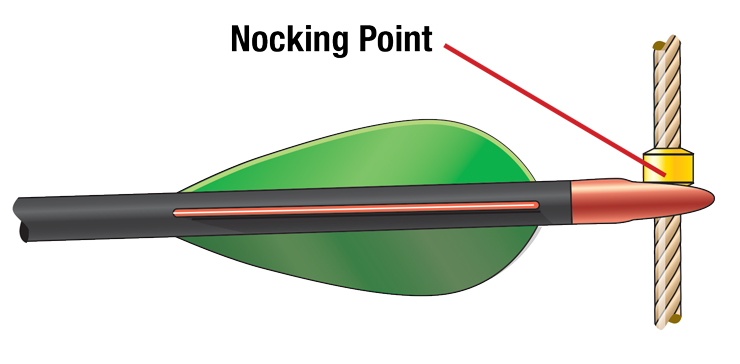 Nocking point on a bowstring