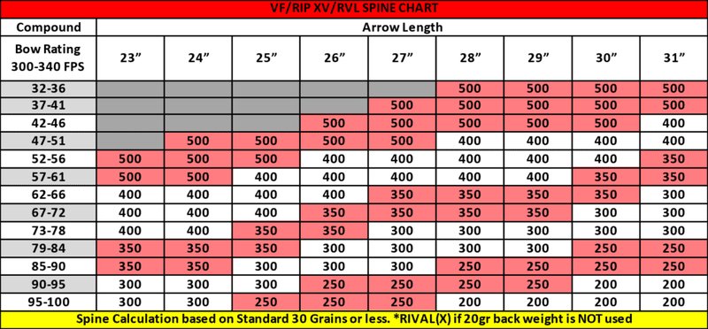 Arrow spine chart for compound bow showing draw weight and arrow length grid