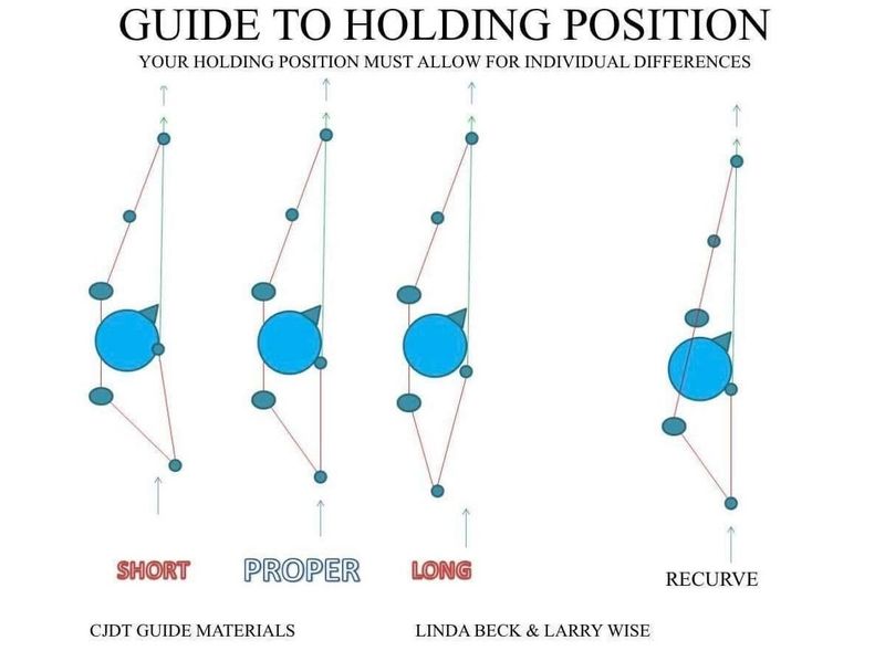Draw length chart diagram comparing short, proper, and long holding positions
