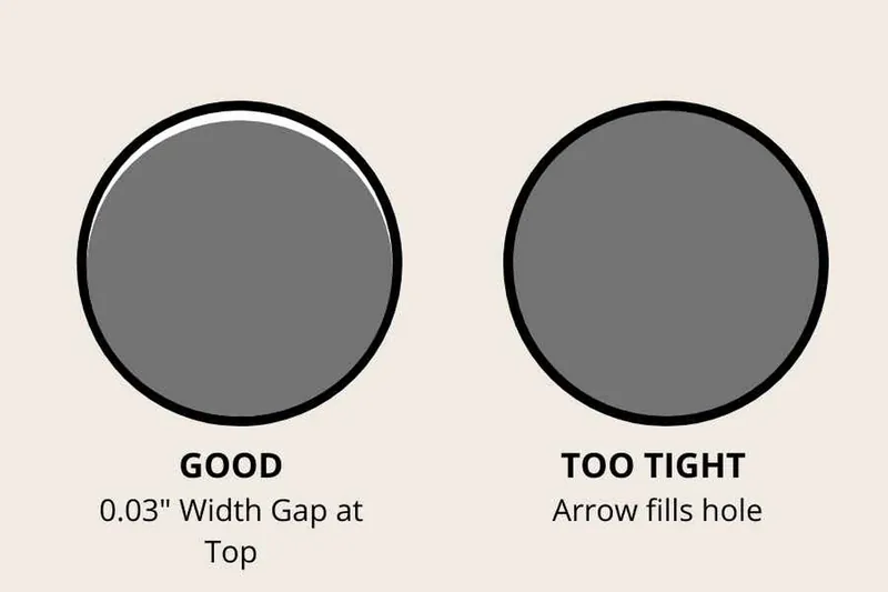 Whisker biscuit bristle gap tuning diagram comparing good and too tight arrow fit