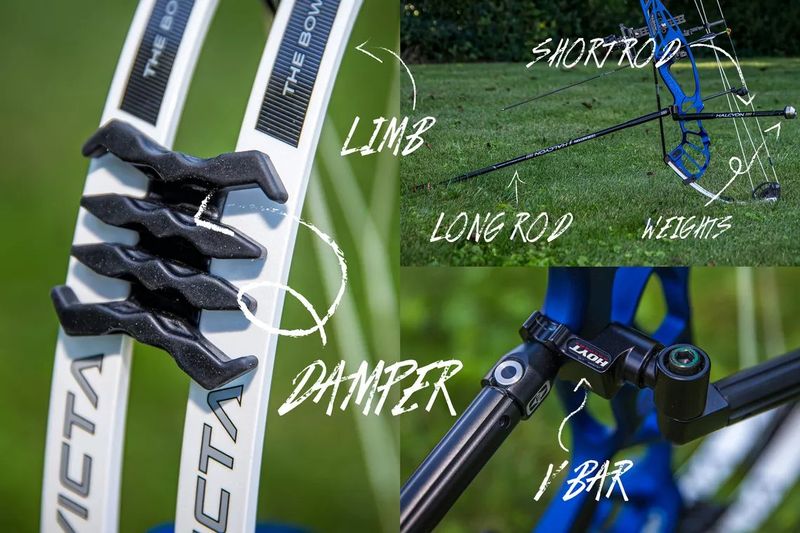 compound bow stabilizer setup with short rod long rod and weights labeled